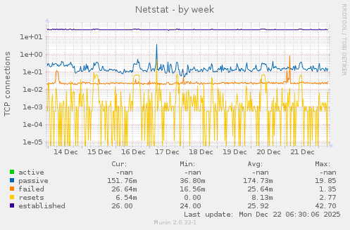 Netstat