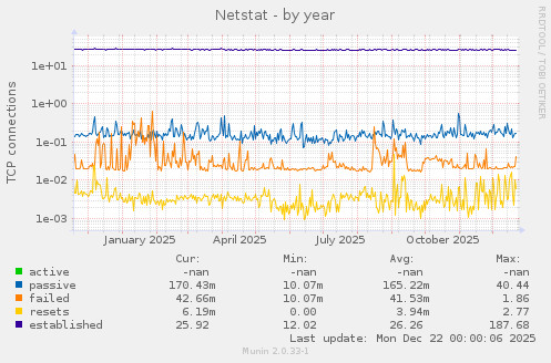 Netstat