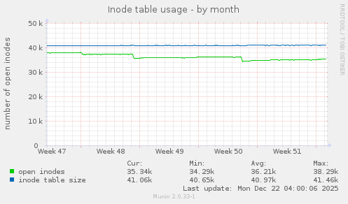 Inode table usage