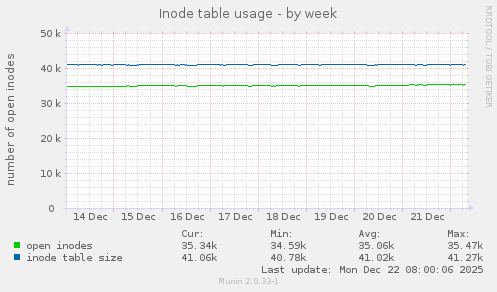 Inode table usage