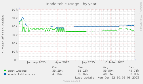 Inode table usage
