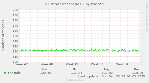 Number of threads