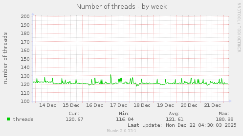 Number of threads