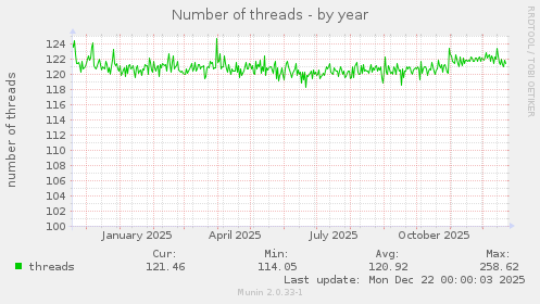 Number of threads
