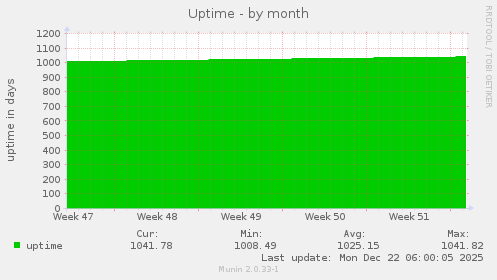 Uptime
