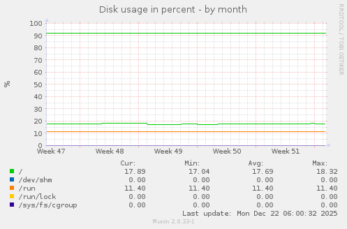 Disk usage in percent