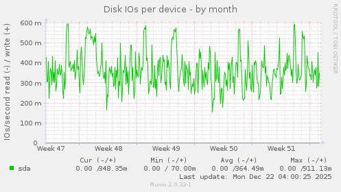 Disk IOs per device