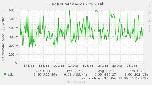 Disk IOs per device