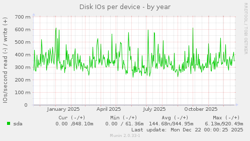 Disk IOs per device