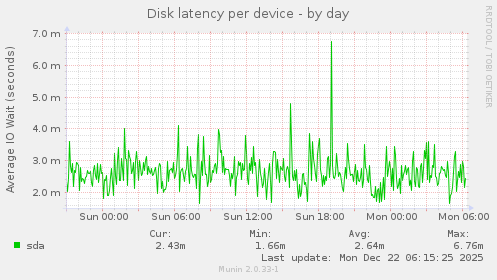 Disk latency per device