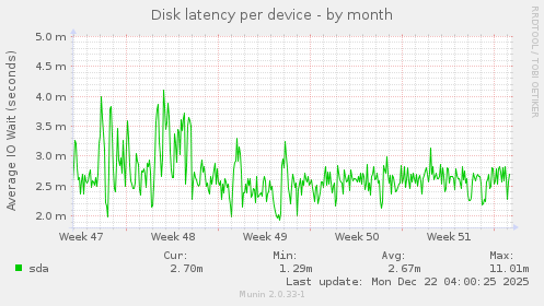 Disk latency per device