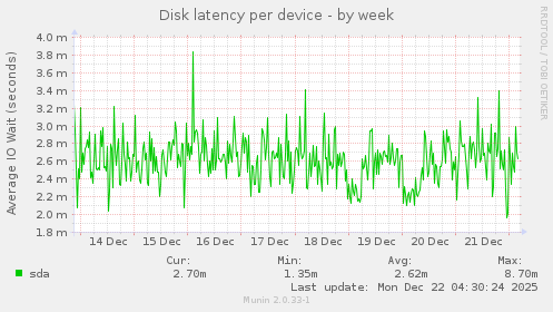 Disk latency per device