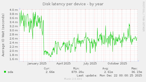 Disk latency per device