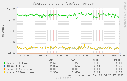 Average latency for /dev/sda