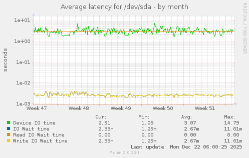 Average latency for /dev/sda