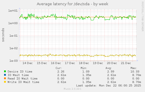 Average latency for /dev/sda