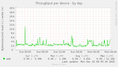 Throughput per device
