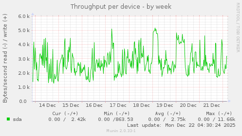 Throughput per device