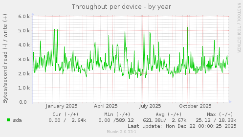Throughput per device