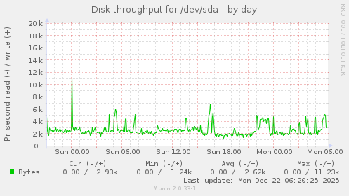 Disk throughput for /dev/sda