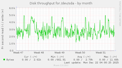 Disk throughput for /dev/sda