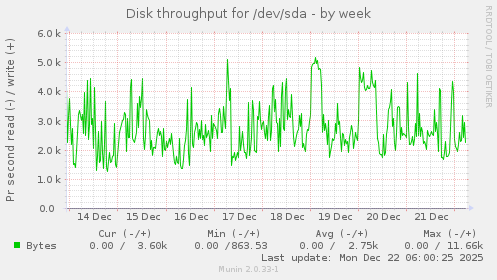 Disk throughput for /dev/sda