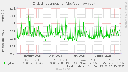 Disk throughput for /dev/sda