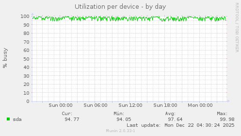 Utilization per device
