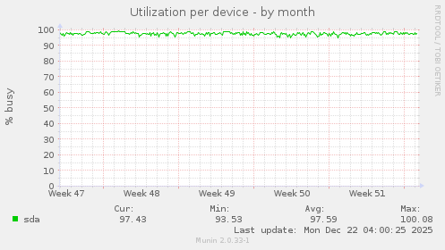 Utilization per device