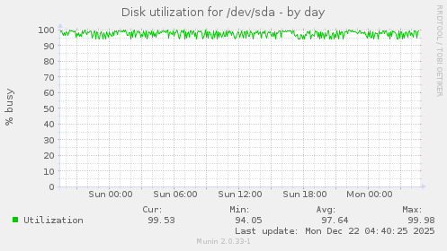 Disk utilization for /dev/sda