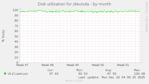 Disk utilization for /dev/sda