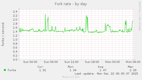Fork rate