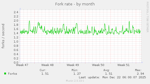 Fork rate