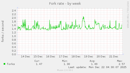 Fork rate