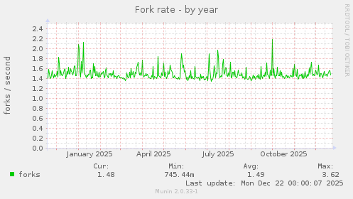 Fork rate