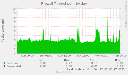Firewall Throughput