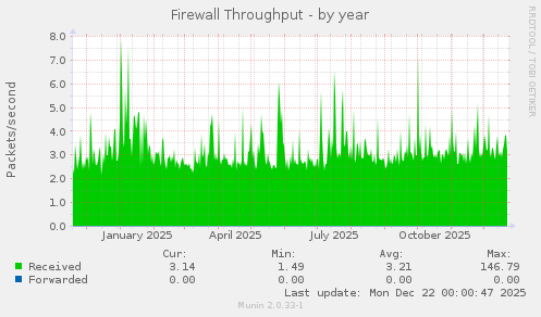 Firewall Throughput
