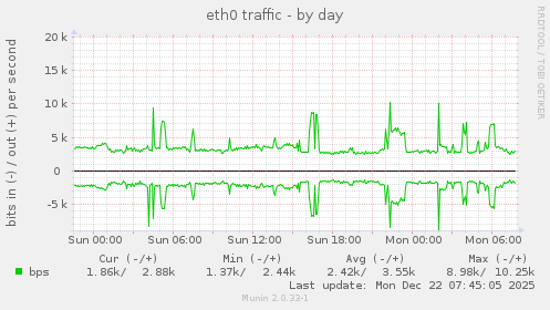 eth0 traffic