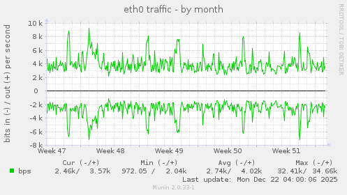 eth0 traffic