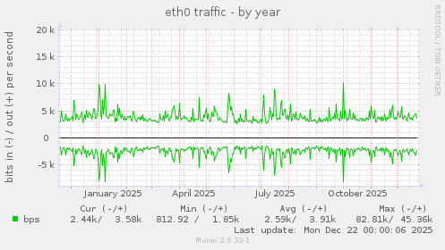 eth0 traffic