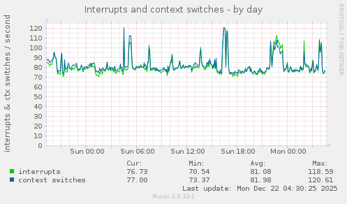 Interrupts and context switches