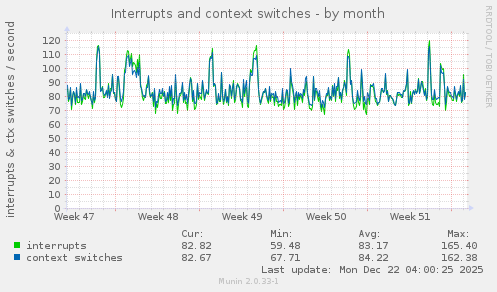 Interrupts and context switches