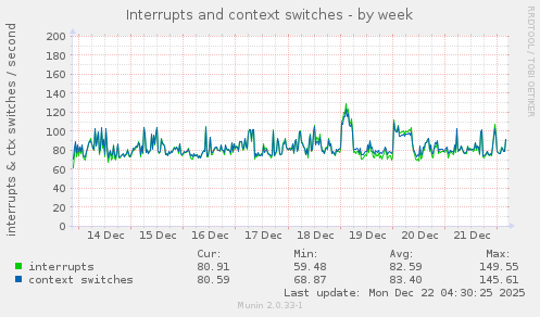 Interrupts and context switches