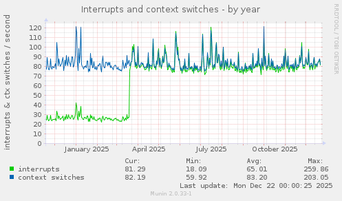 Interrupts and context switches