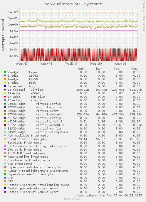 Individual interrupts