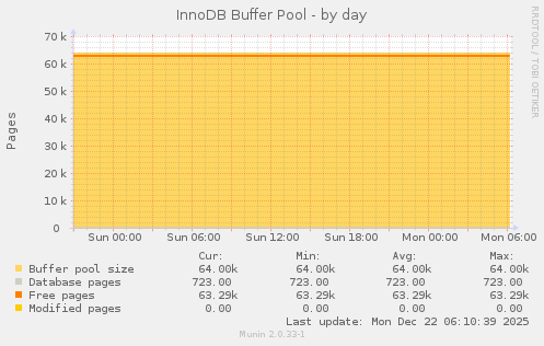 InnoDB Buffer Pool