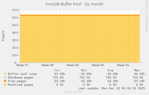 InnoDB Buffer Pool