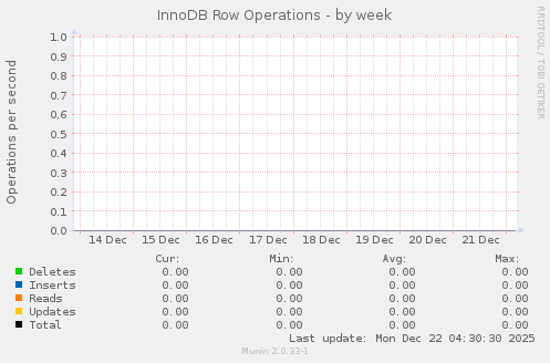 InnoDB Row Operations