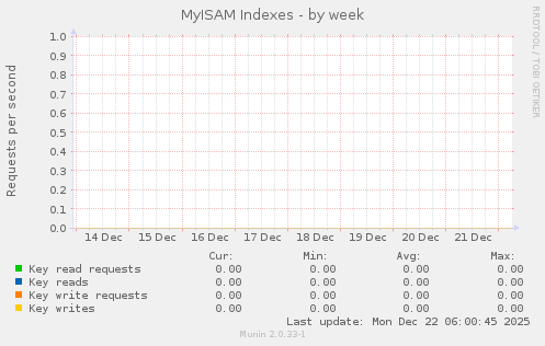 MyISAM Indexes