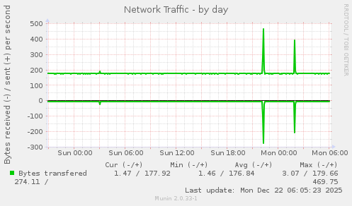 Network Traffic